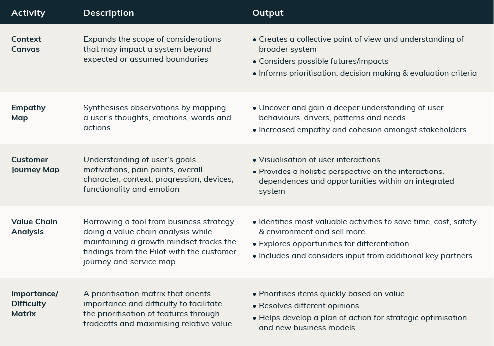 The Power Of Design Thinking